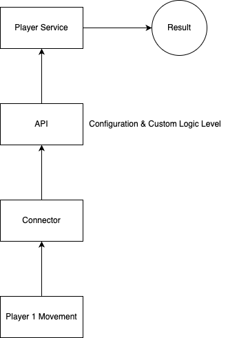 Packet flow